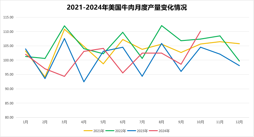 美国牛肉产量变化