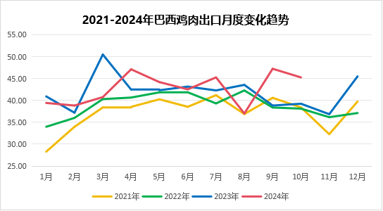 巴西鸡肉出口变化