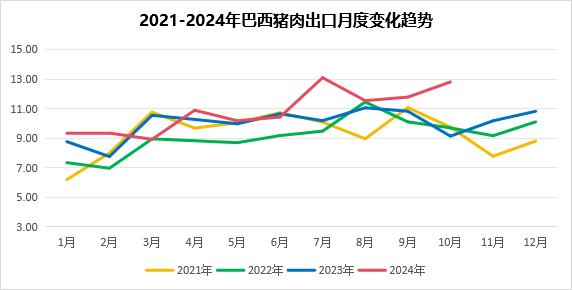 巴西猪肉出口变化