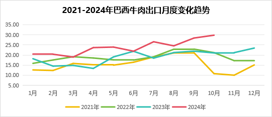 巴西牛肉出口变化