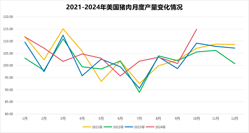 美国猪肉产量变化