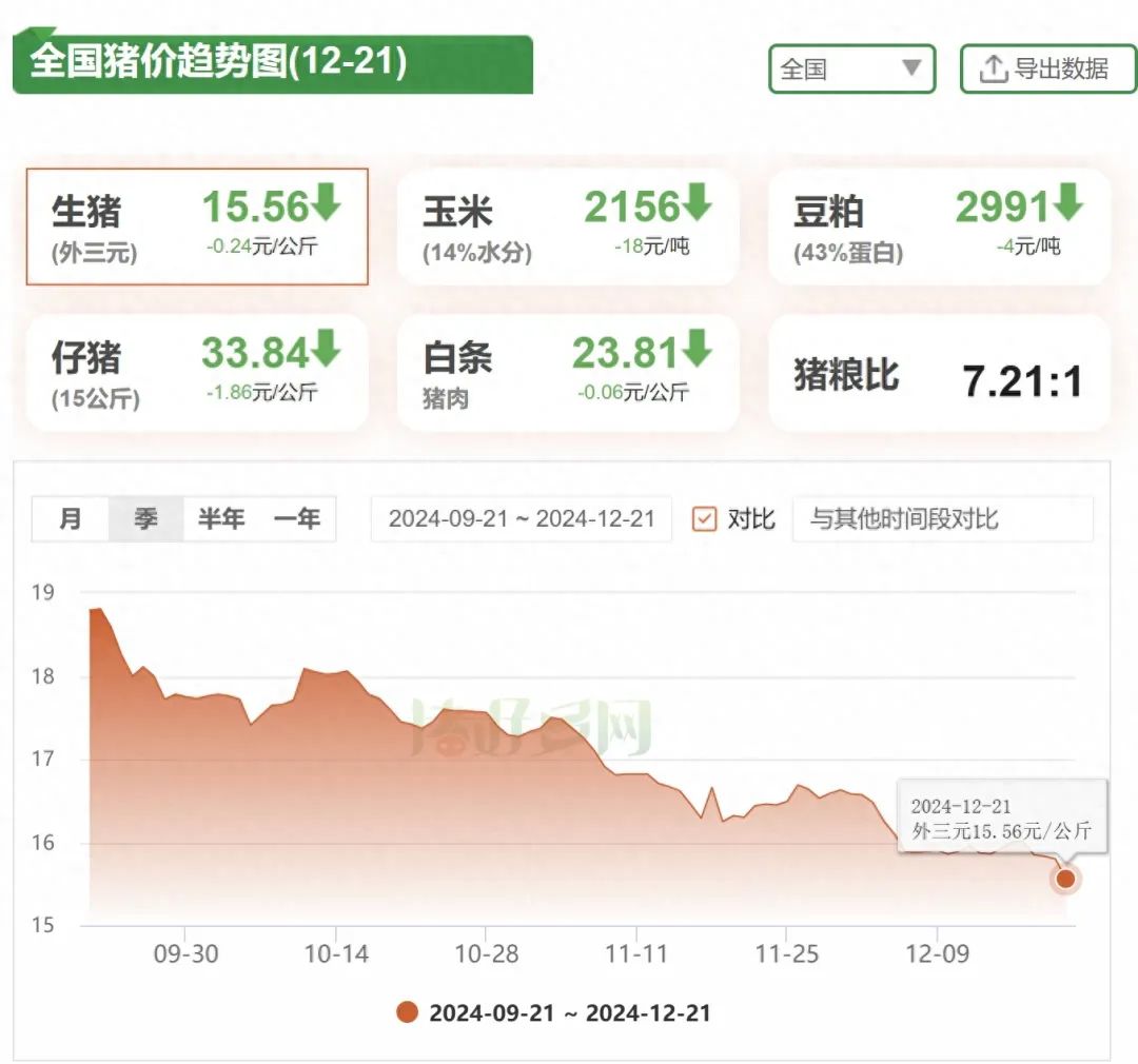 猪价趋势