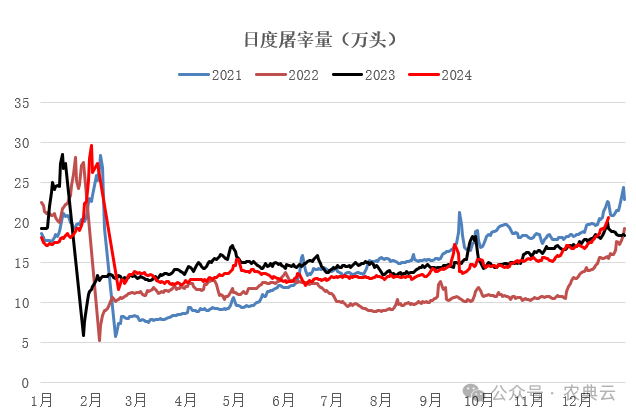 生猪屠宰量