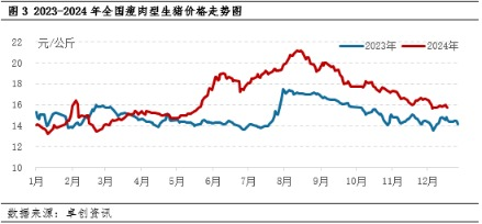 猪价走势