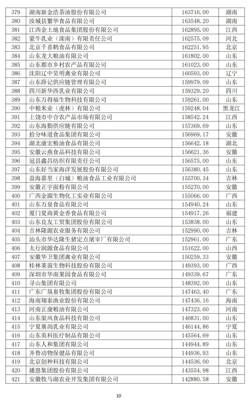 2024中国农业企业500强