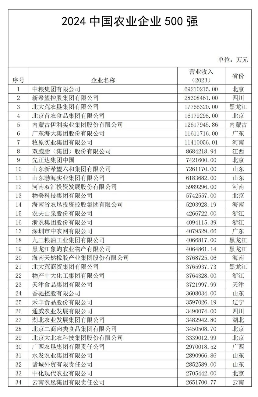 2024中国农业企业500强