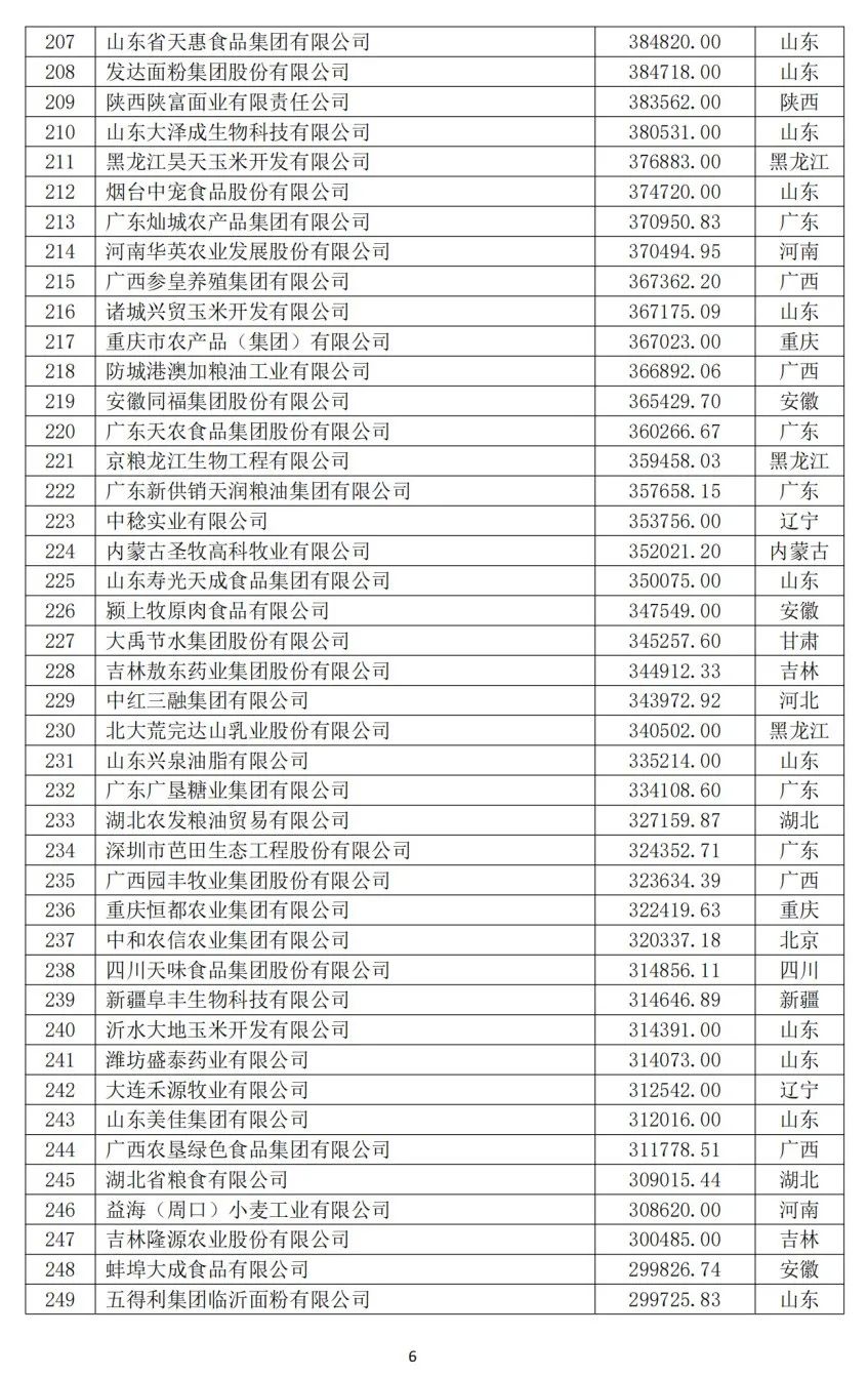 2024中国农业企业500强