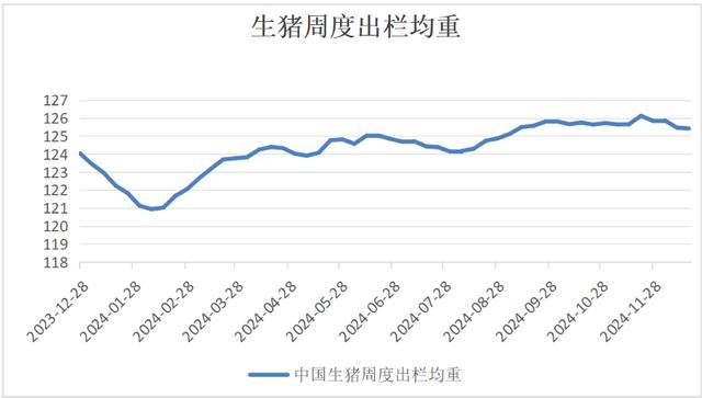 生猪出栏均重