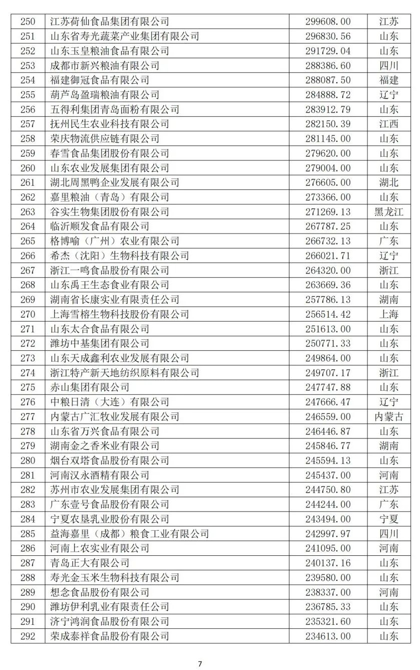 2024中国农业企业500强