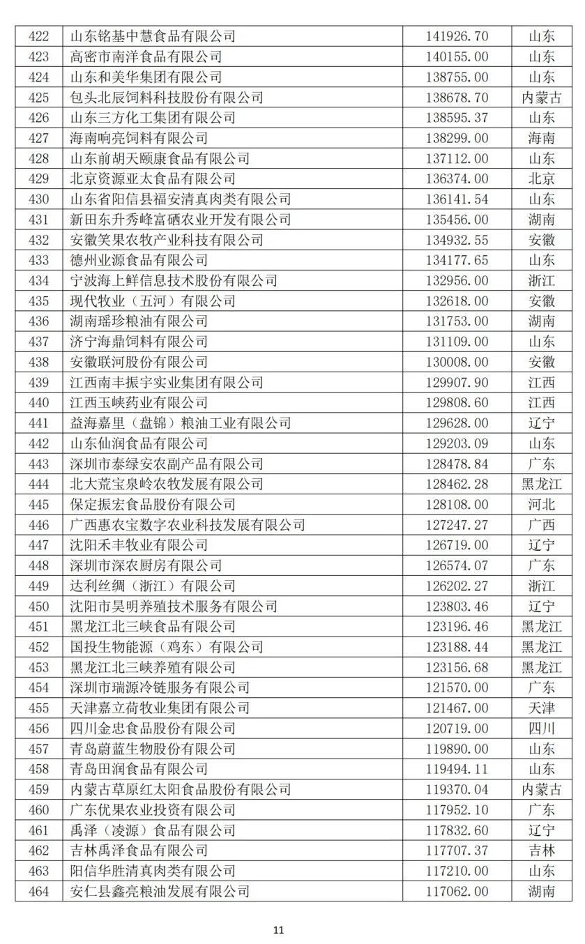 2024中国农业企业500强