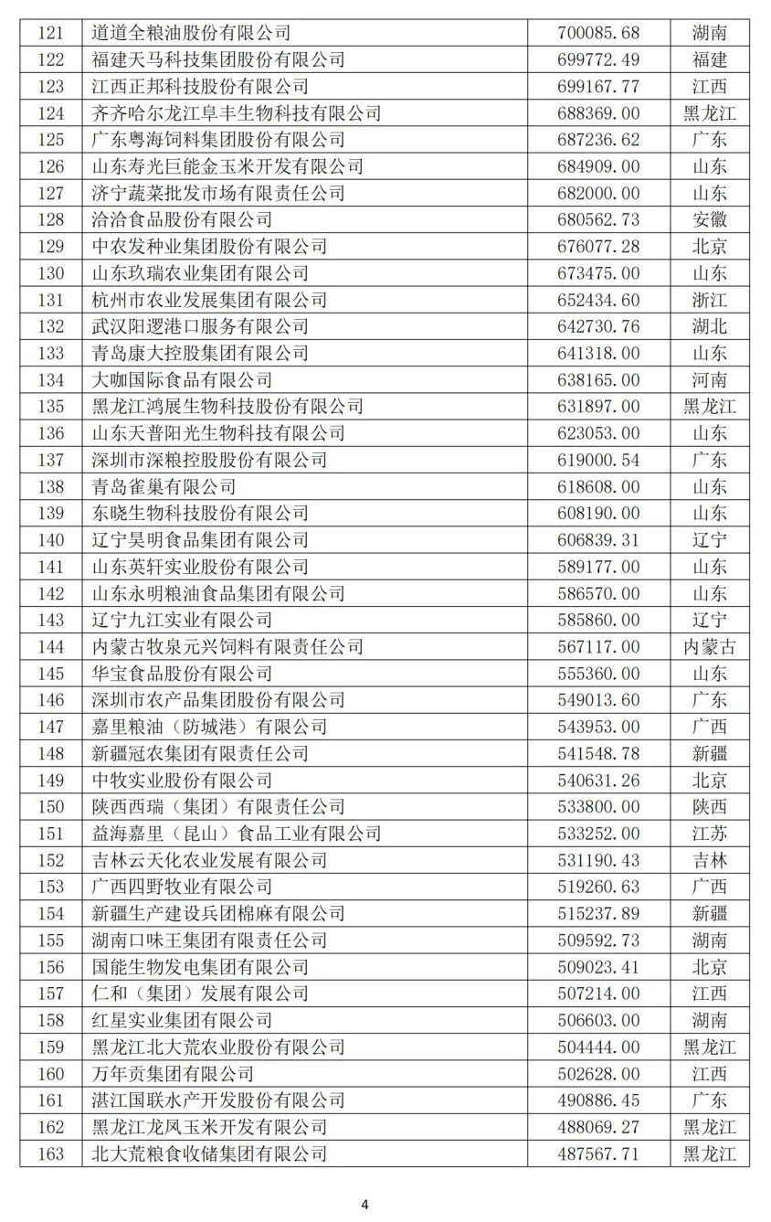 2024中国农业企业500强