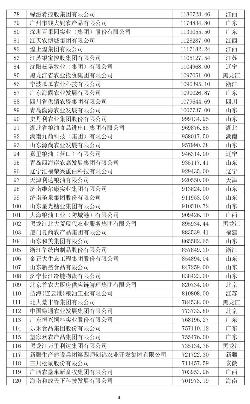 2024中国农业企业500强