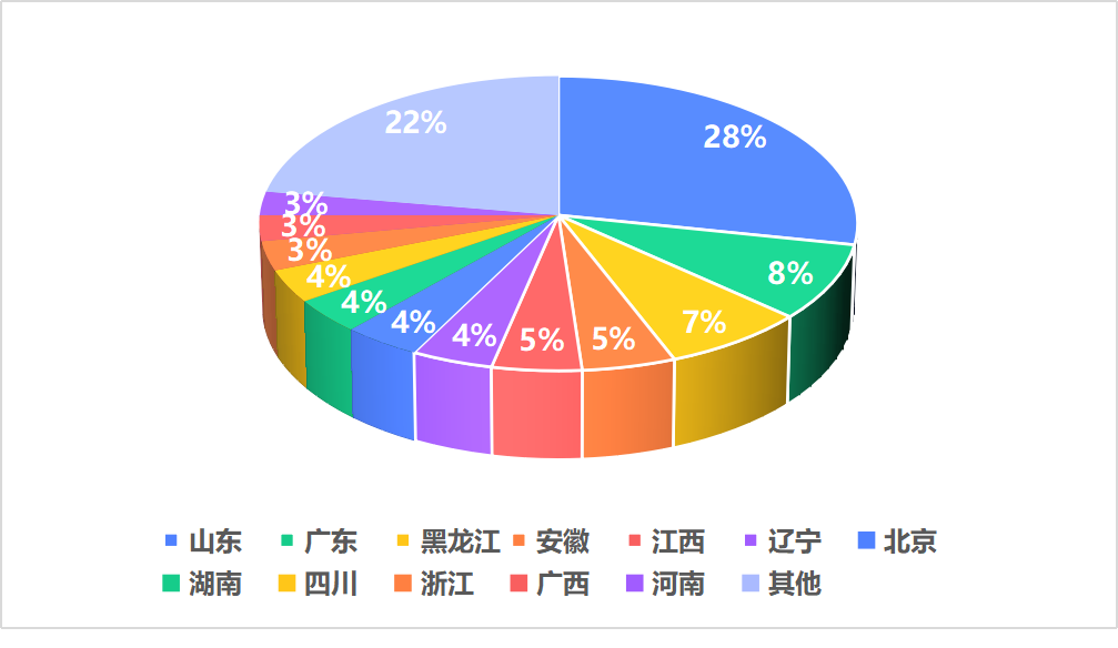 500强企业区域分布