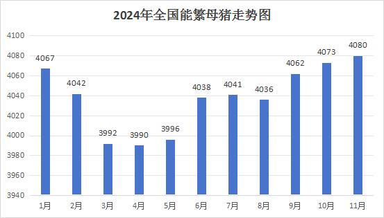 母猪存栏走势