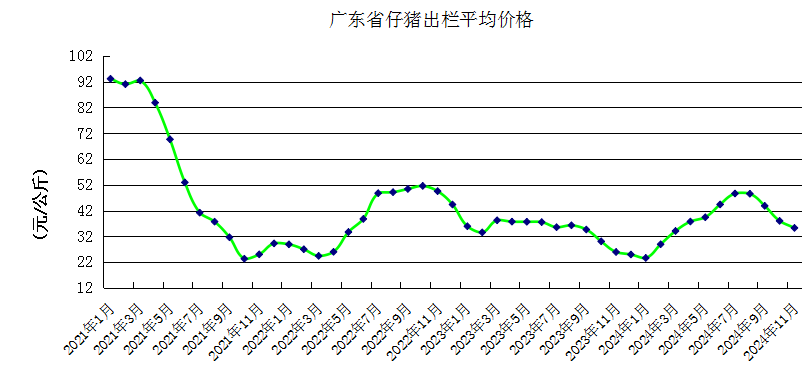 广东省仔猪出栏平均价格走势图