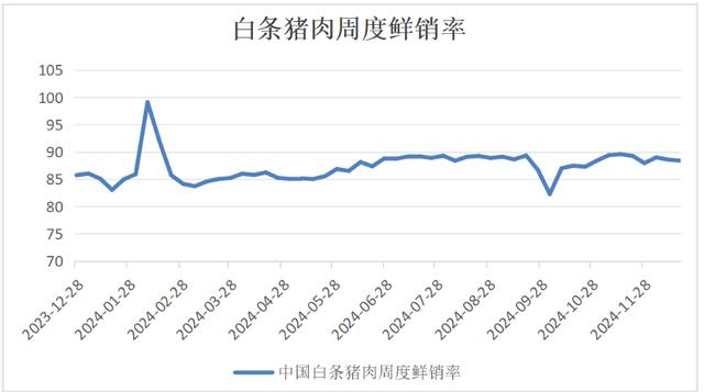 猪肉鲜销率