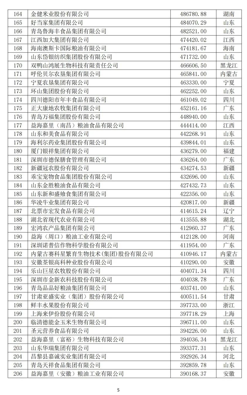 2024中国农业企业500强
