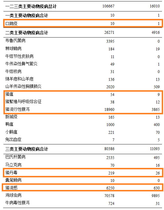 2024年11月全国主要动物疫病报告情况统计表