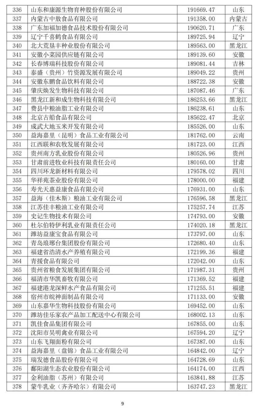 2024中国农业企业500强