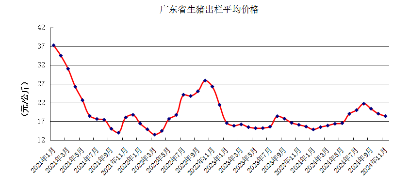 广东省生猪出栏平均价格走势图