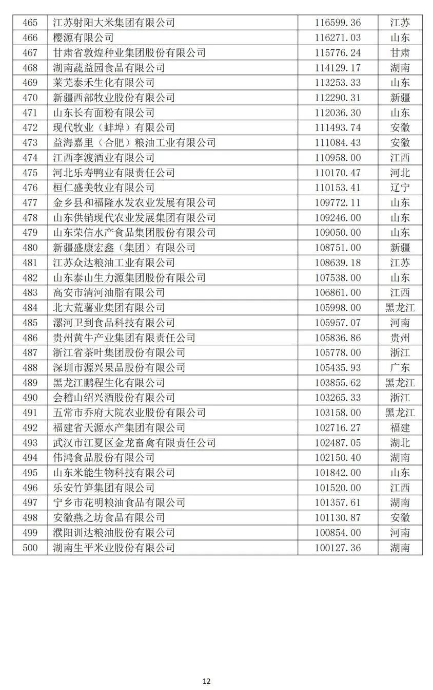 2024中国农业企业500强