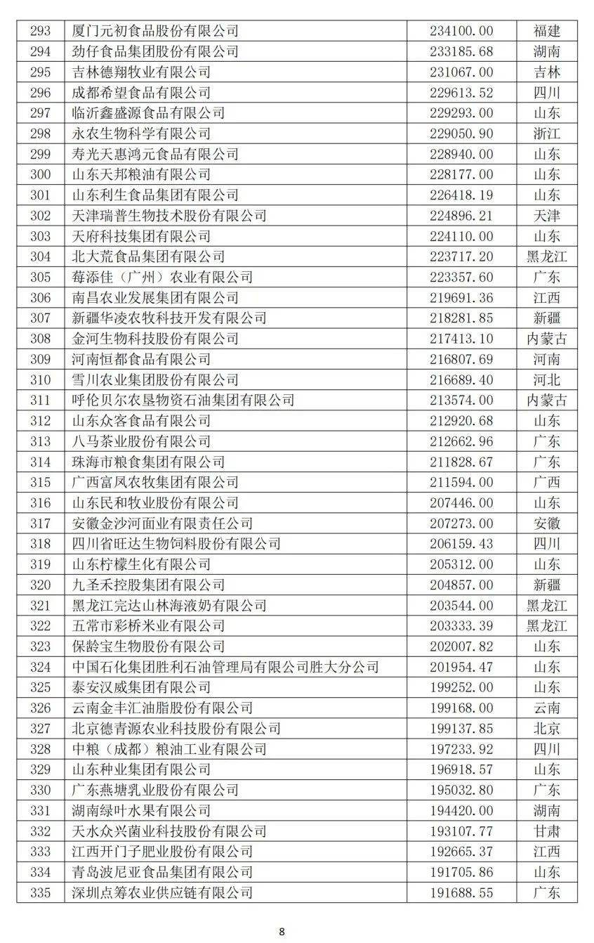 2024中国农业企业500强