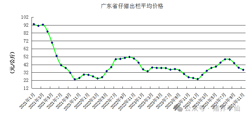 广东省仔猪出栏平均价格走势图
