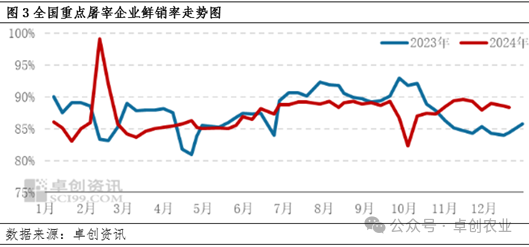 重点屠宰企业鲜销率
