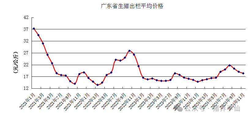 广东省生猪出栏平均价格走势图