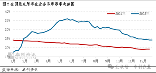 冻品库容率走势
