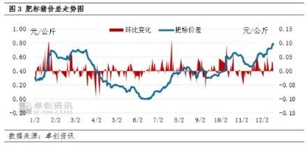 标肥价差走势