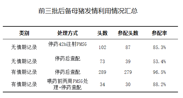 前三批后备母猪发情利用情况汇总