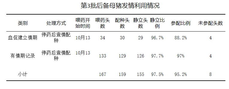 第三批后备发情利用情况