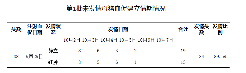第1批未发情母猪血促建立情期情况