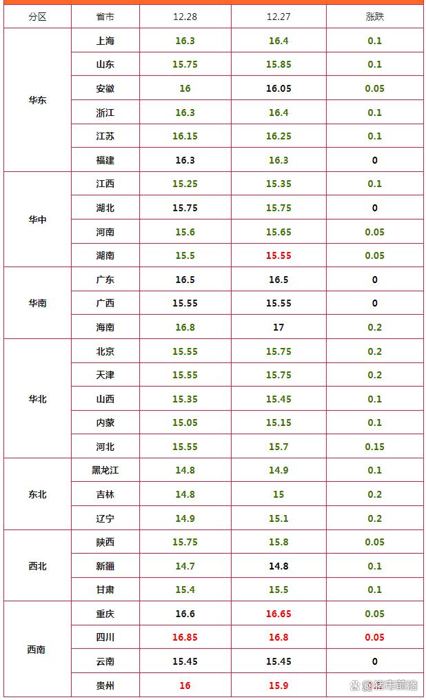最新猪价