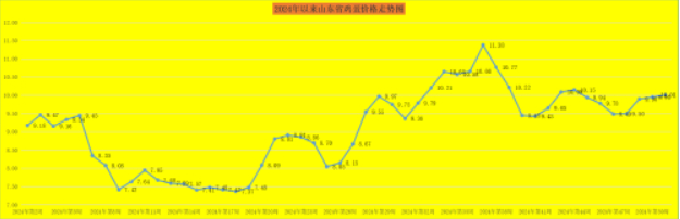 山东猪肉均价环比连续下跌，养猪利润较夏天“腰斩”