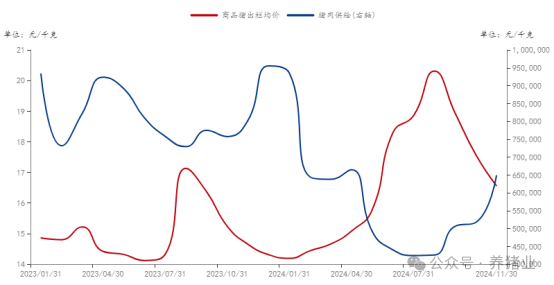 需求提振，猪价偏强运行！后市还会涨吗？