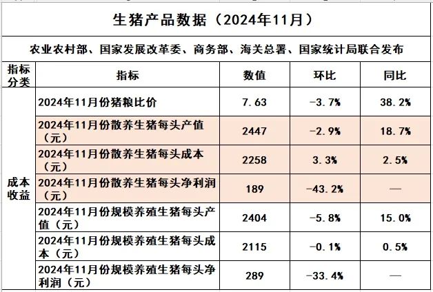 2024年11月全国散养和规模养殖生猪成本收益情况