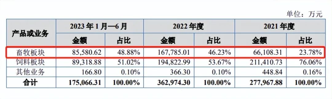 再闯北交所IPO！养猪业或再增一家上市猪企！