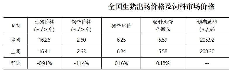 生猪、饲料行情