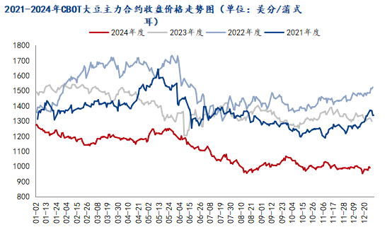 大豆期货价格