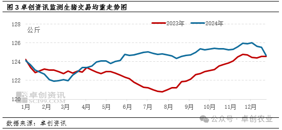 生猪交易价格