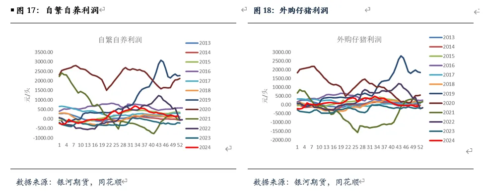 自繁自养、外购仔猪利润