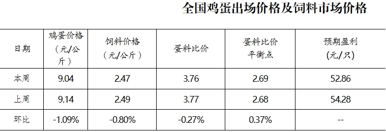 鸡蛋、饲料行情
