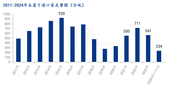 木薯干进口量