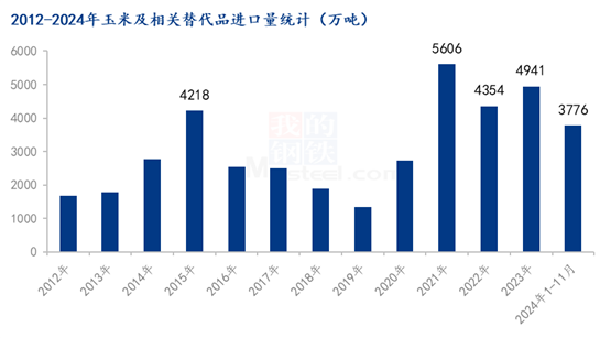 玉米及相关替代品进口量
