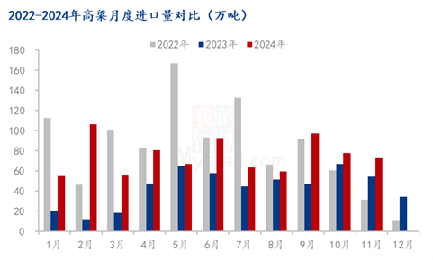 高粱进口量走势