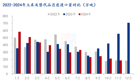玉米及替代品进口量