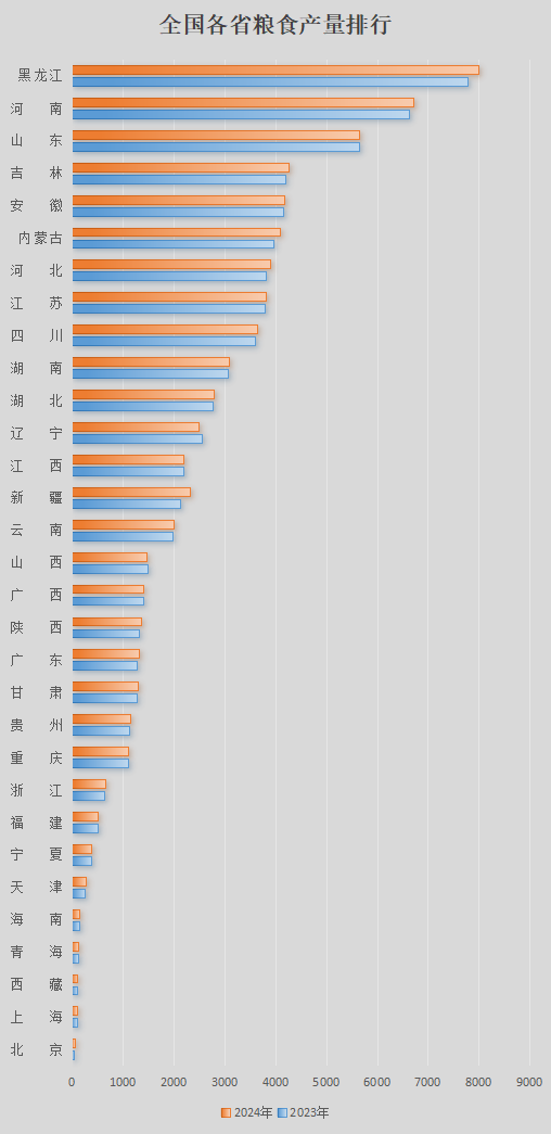 各省粮食产量排行