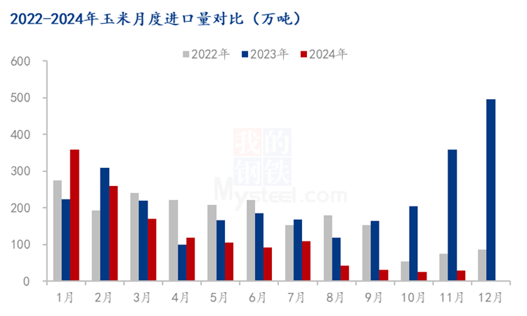 玉米进口量走势